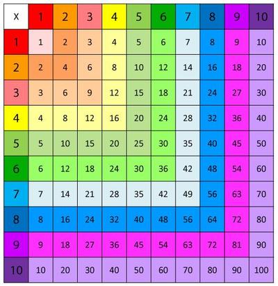 Multiplication And Division Chart